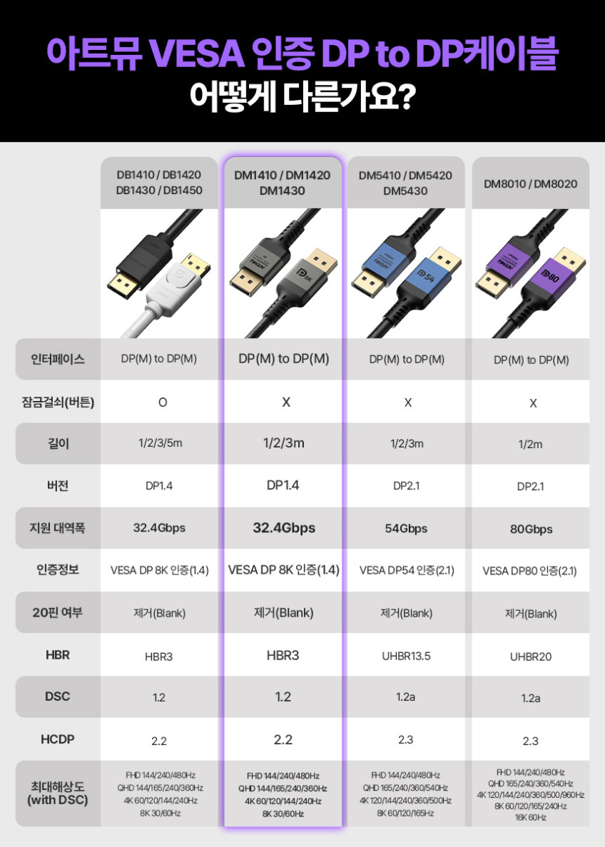 VESA 인증 DP to DP 1.4 8K DisplayPort 케이블 메탈 1m 판매처 상세 정보 이미지 1