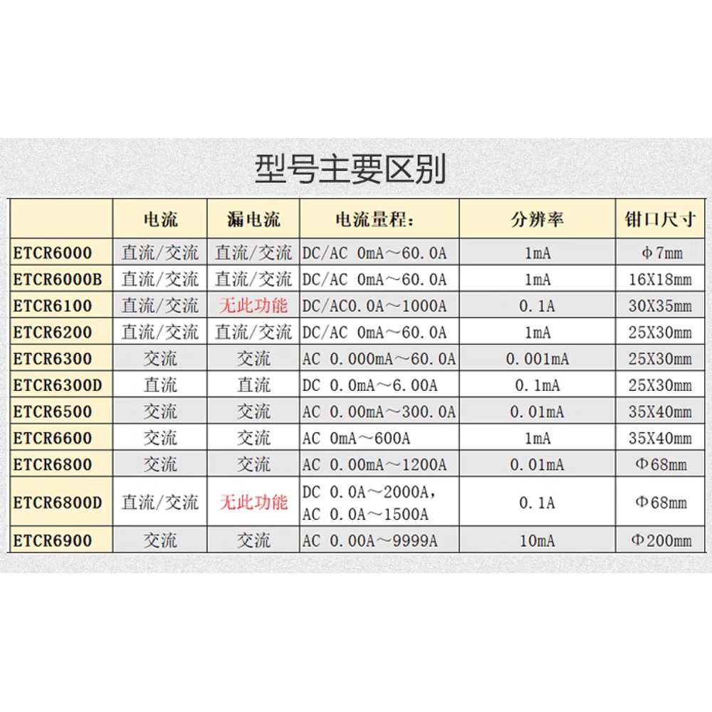클램프 테스터 후크메타 디지털 리드선 누설 전류 ETCR6420 이미지 6