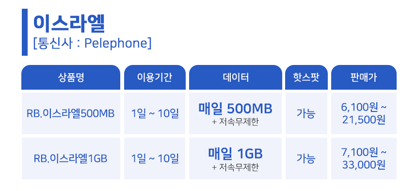아랍에미리트 두바이 이스라엘 카타르 중동유심 데이터무제한 유심칩 8일6GB 로밍전화 - 상세 이미지 5