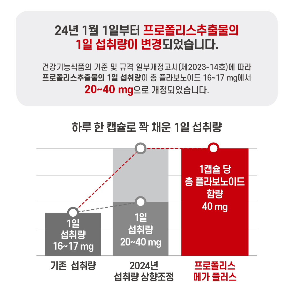 프렌즈허브 프로폴리스 메가플러스 플라보노이드 40mg 아연 셀렌 6개월 180캡슐, 3개 이미지 6