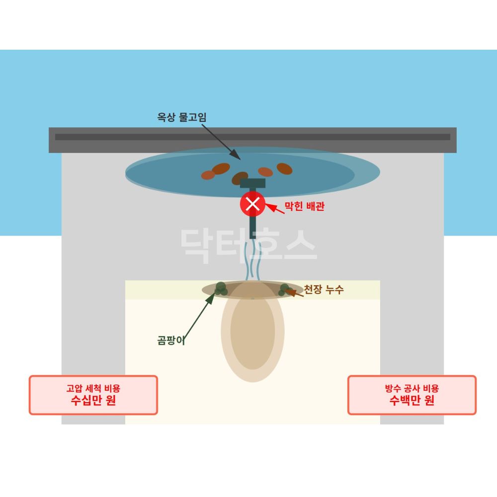 우수관커버 배수구 하수구 배수관 덮개 트랩 뚜껑 거름망 망 국산 유가 옥상 125mm - 상세 이미지 5