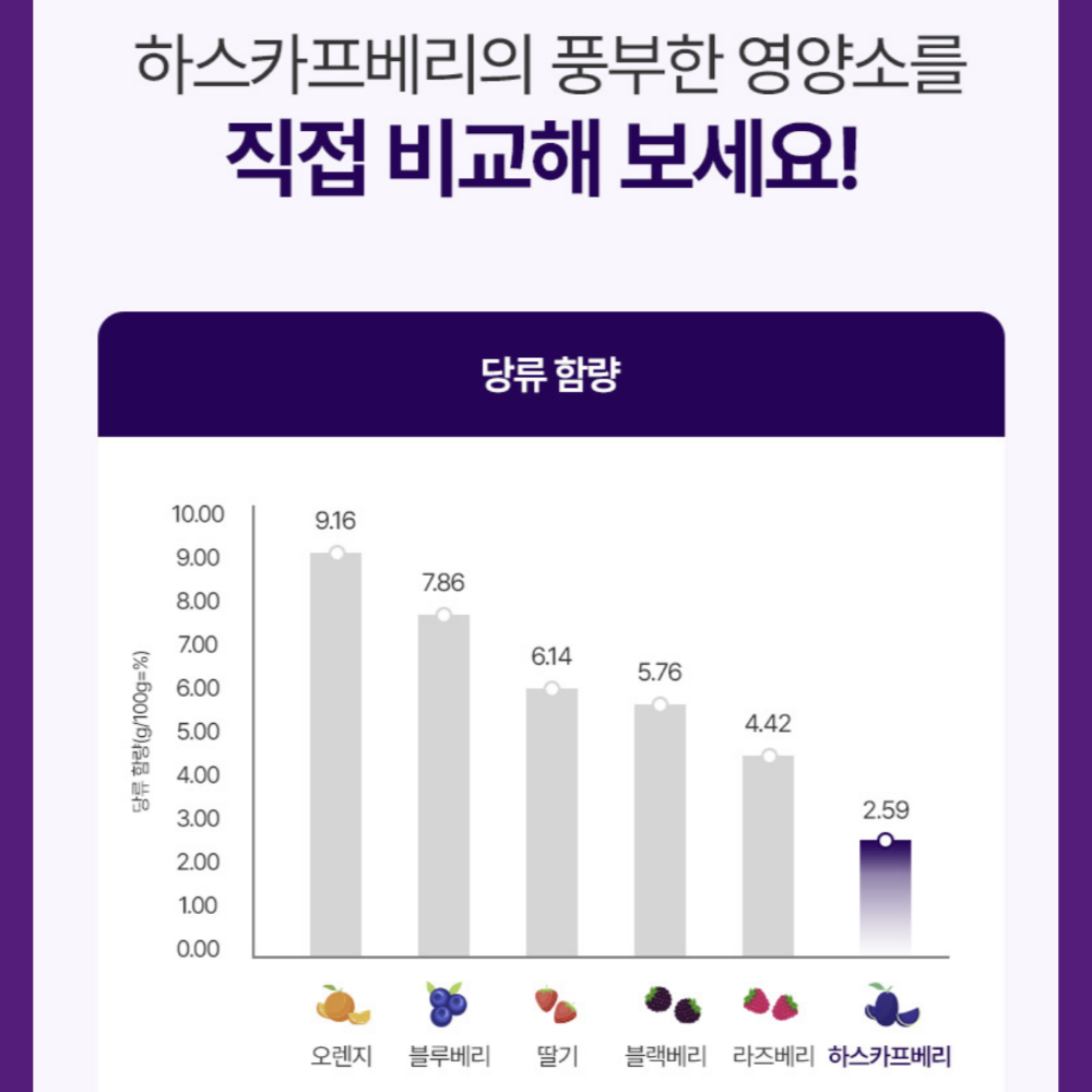 유기농 하스카프베리 분말 100% 동결건조 하스카프 베리 가루 27 효능 60G2통 이미지 8