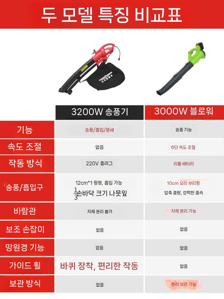 낙엽청소기 전기 제거기 무선 복도 모래 청소기 철제 소각기 3200W 플러그인+20m 라인 - 상세 이미지 5