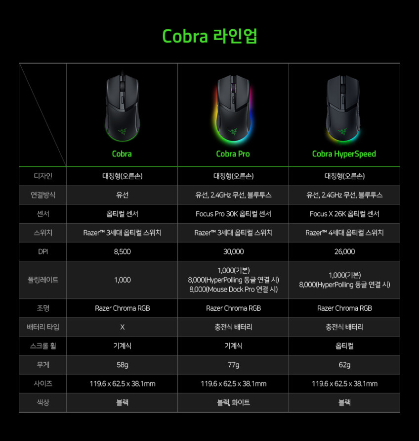 레이저 코리아 Razer Cobra 코브라 유선 게이밍 마우스 게임용 판매처 상세 정보 이미지 1
