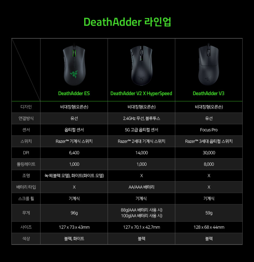 레이저코리아 Razer DeathAdder Essential 게이밍 마우스 블랙 판매처 상세 정보 이미지 1