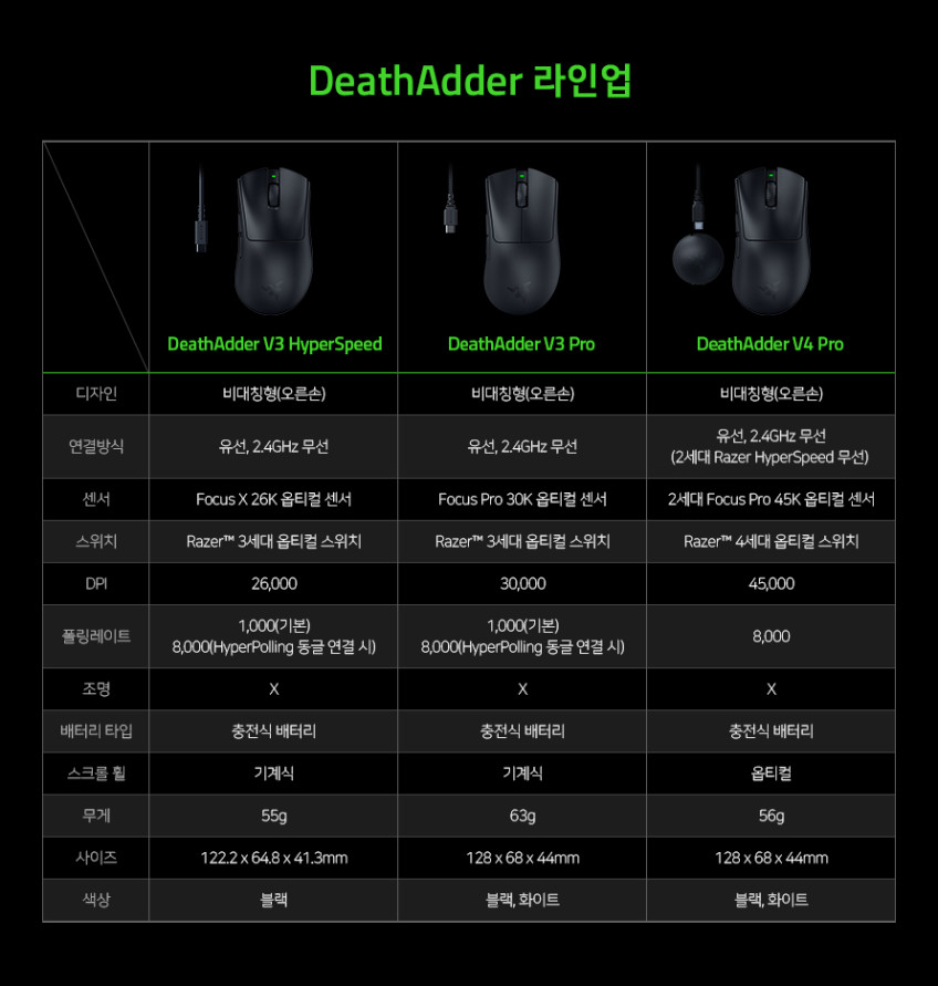 레이저 코리아 데스에더 Razer DeathAdder V4 Pro 무선 게이밍 마우스 게임용 블랙 판매처 상세 정보 이미지 4