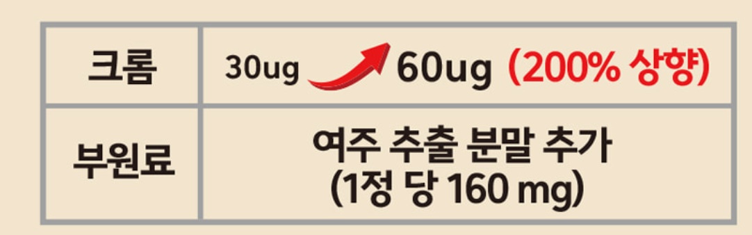 혈당관리엔 바나바잎 추출물 코로솔산 크롬 60정 5통 - 상세 이미지 3
