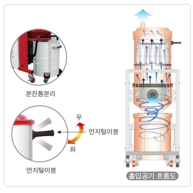 공업용청소기 삼상 싸이클론타입 공장용 대형진공청소기 40L - 상세 이미지 4