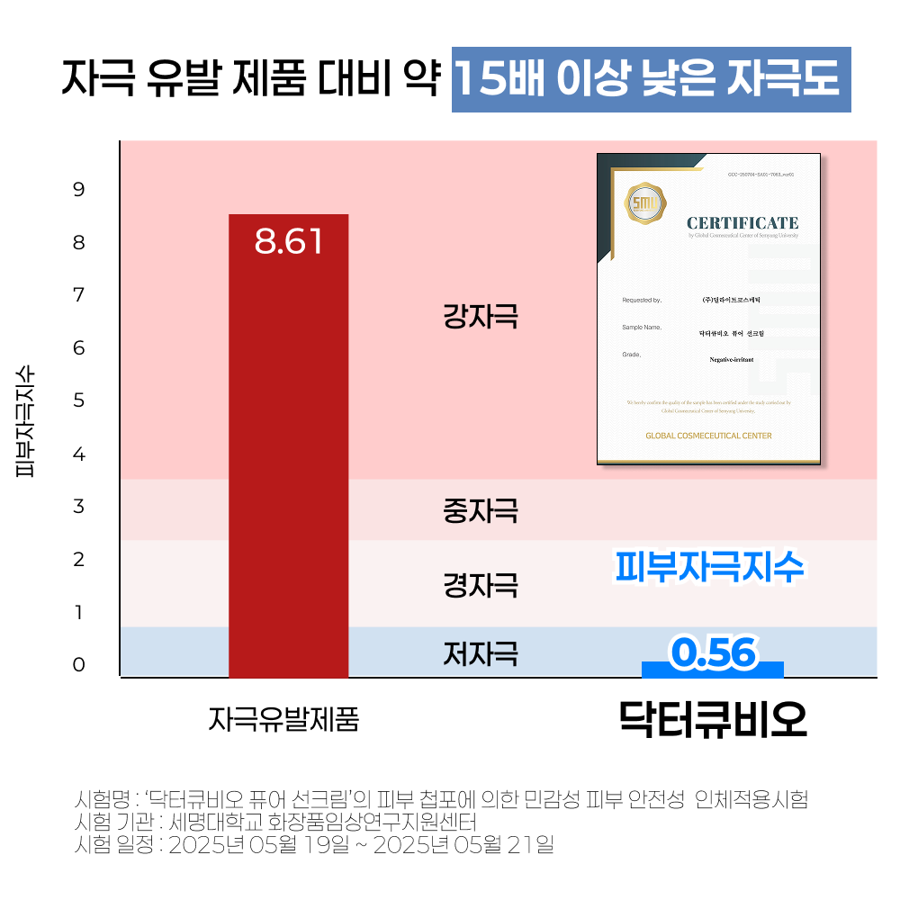 저자극 논나노 무기자차 선크림 소아과의사 개발 SPF50+ PA++++ 50ml, 1개 - 상세 이미지 3