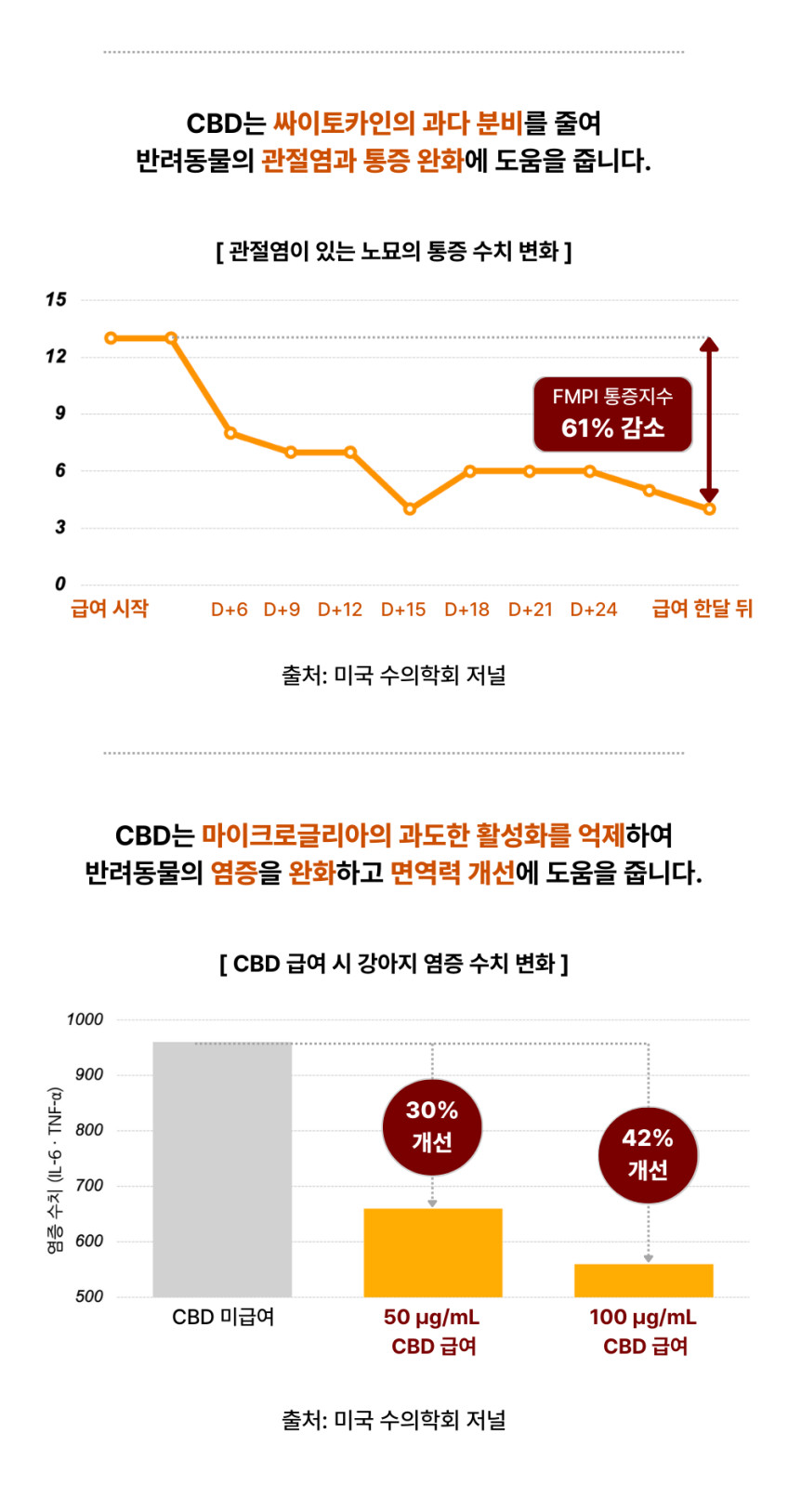 수딩포 1% 독일산 CBD 햄프씨드 오일 강아지 고양이 발작 경련 치매 영양제 판매처 상세 정보 이미지 4