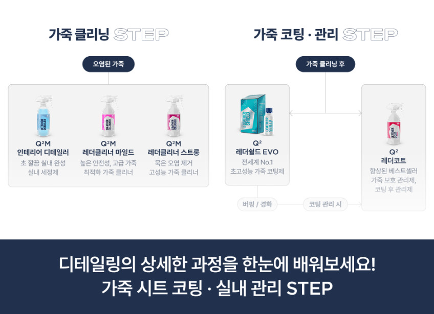 셀프 레더쉴드 가죽코팅제 풀세트 50ml 자동차 가죽코팅 클리너 코팅제 관리제 판매처 상세 정보 이미지 2