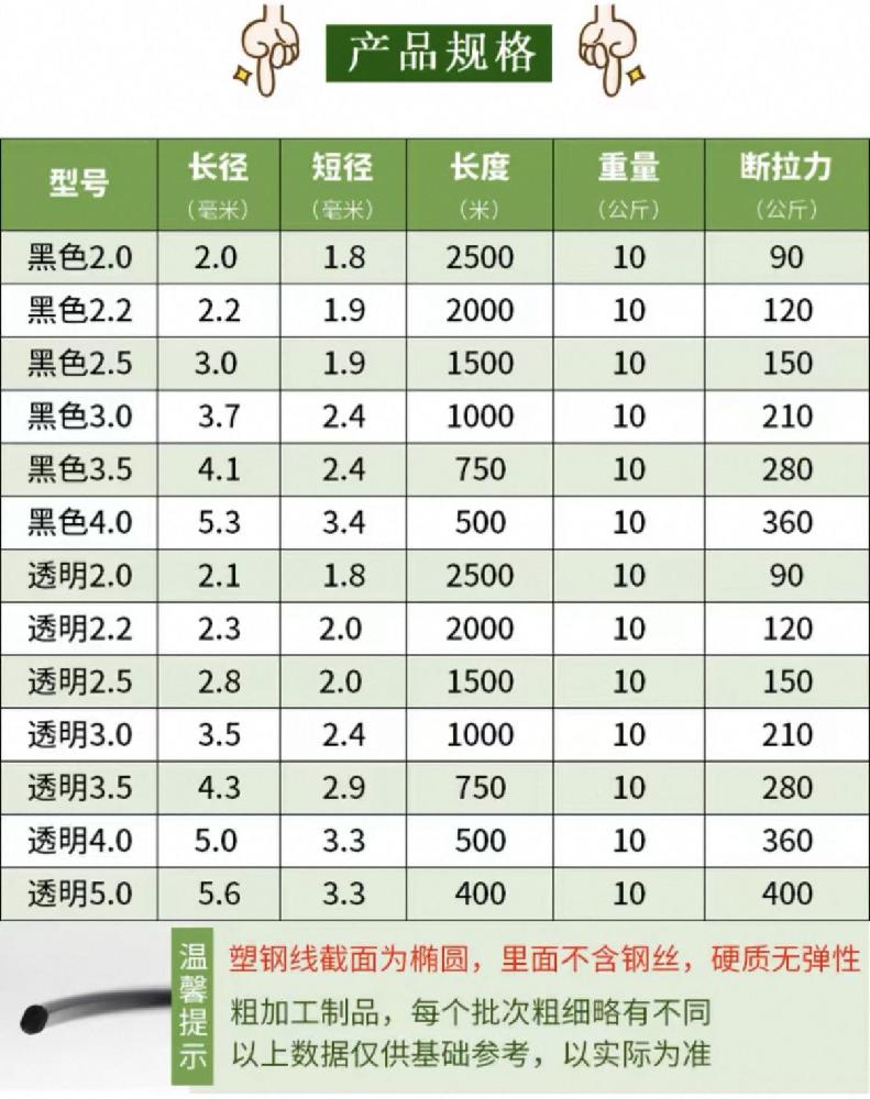 철사 농사용 와이어 강선 작업 코팅와이어로프 고강도 축 원예용 공구 투명 1.5mm 1800m 4.5kg - 상세 이미지 3
