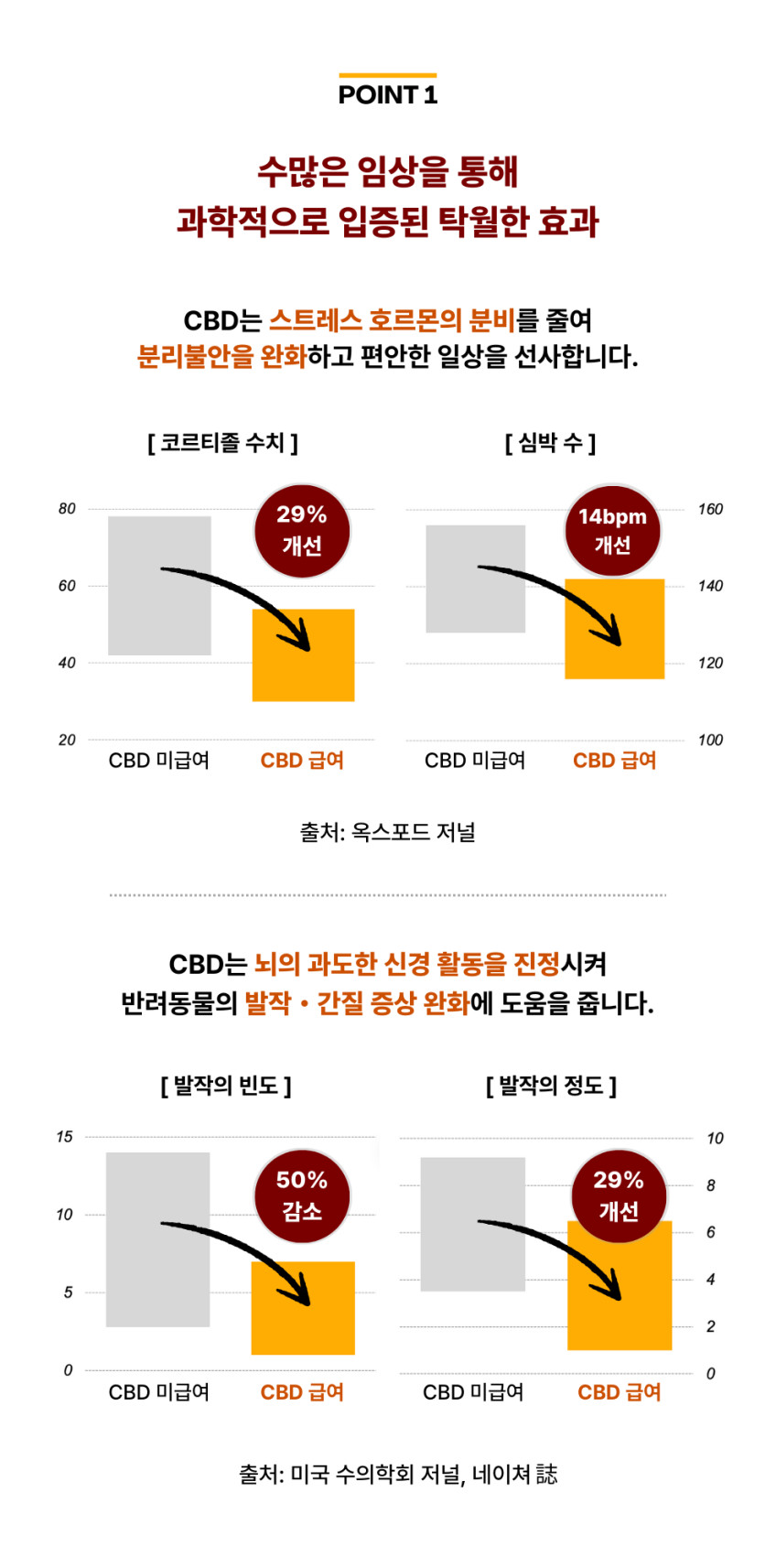 수딩포 1% 독일산 CBD 햄프씨드 오일 강아지 고양이 발작 경련 치매 영양제 판매처 상세 정보 이미지 3