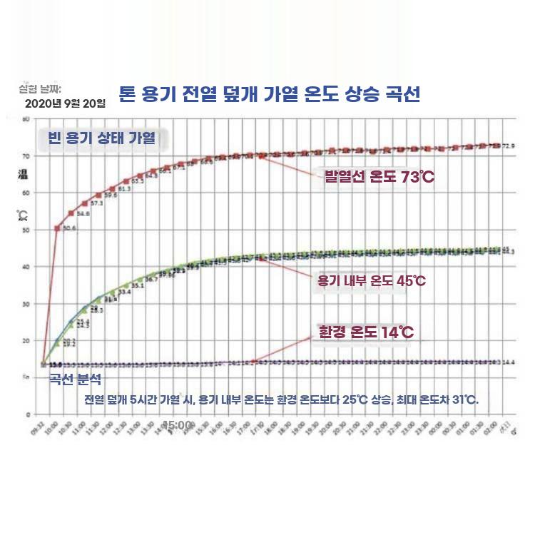 톤백 전기 보온 커버 히팅 담요 온도조절 방한 동파방지 상단부 열림 15kg 두께 3cm - 상세 이미지 4