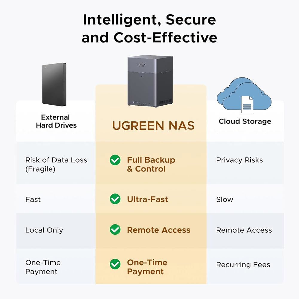 UGREEN NAS DH4300 플러스 4-Bay 데스크톱 NASync, 지원 용량 120TB, 원격 액세스, AI 사진 앨범, 초보자 친화적 시스템, 8GB LPDDR4X RAM - 상세 이미지 2