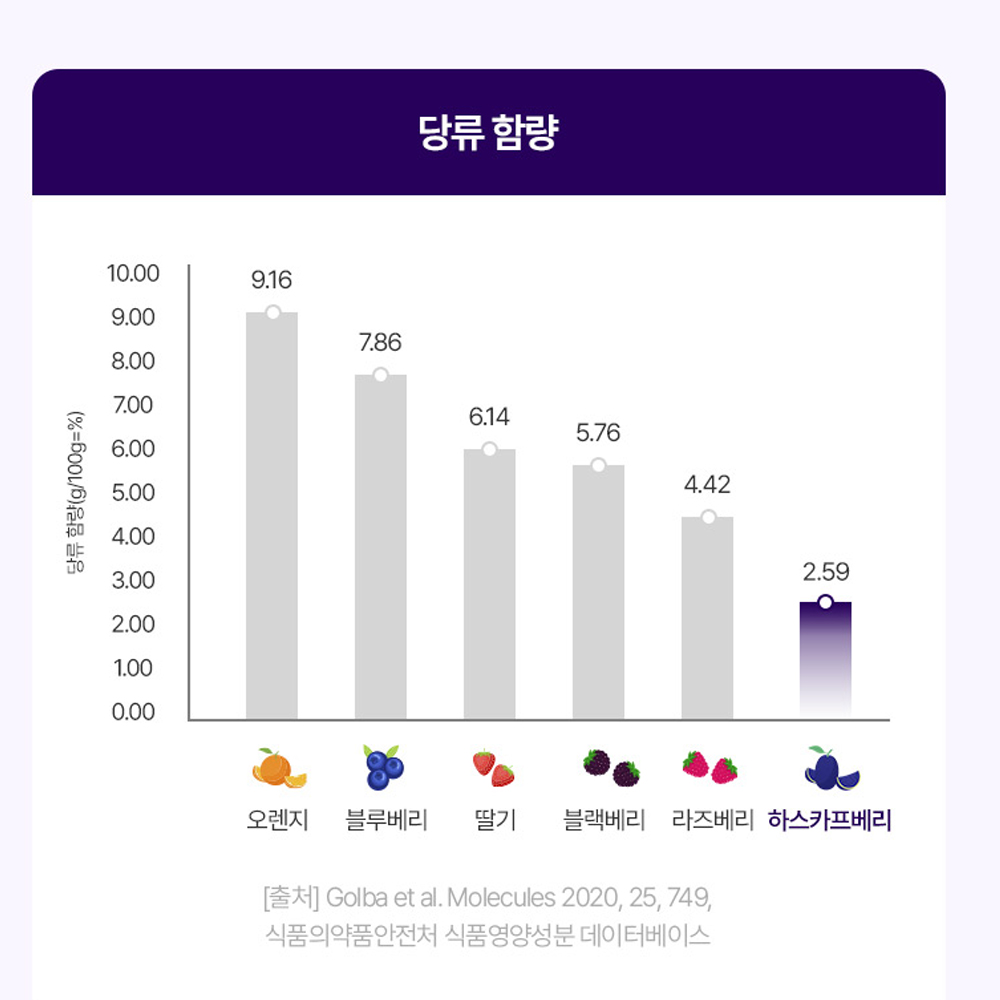 유기농 하스카프베리 C3G 분말 하프카스 하니베리 댕댕이 나무 - 상세 이미지 5