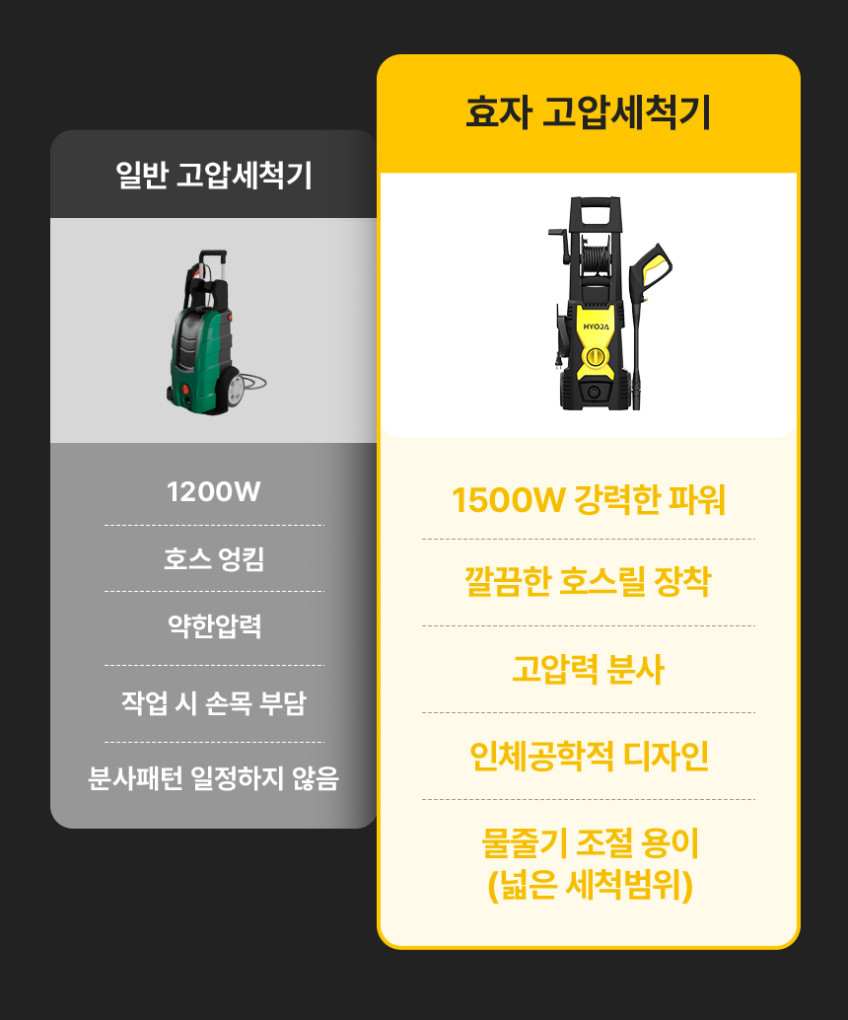 효자 고압세척기 1500W 140BAR 산업용 유선 고압세차기 판매처 상세 정보 이미지 4