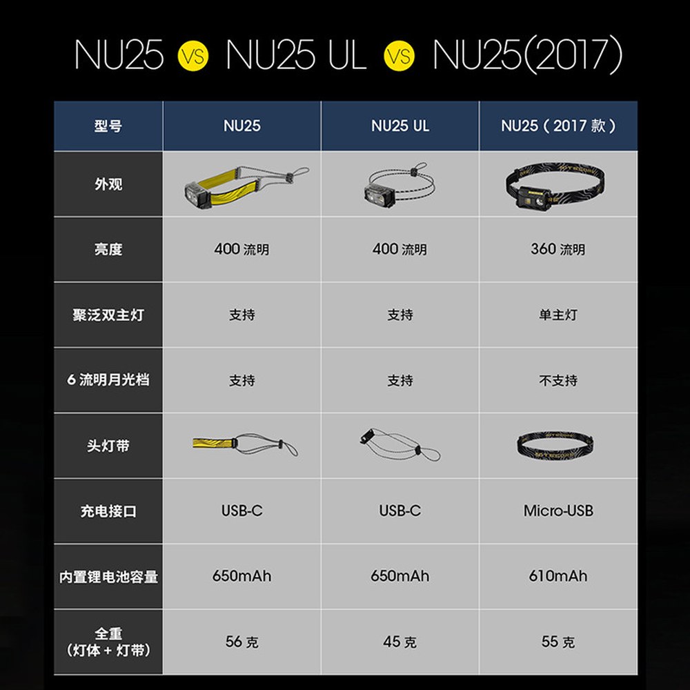 빔 400 배터리 650mAH 조명등 스포트전구 듀얼 루멘스 장착 램프 USB NU25 충전식 투광 NU25UL 무게 45g 충전케이블 - 상세 이미지 2