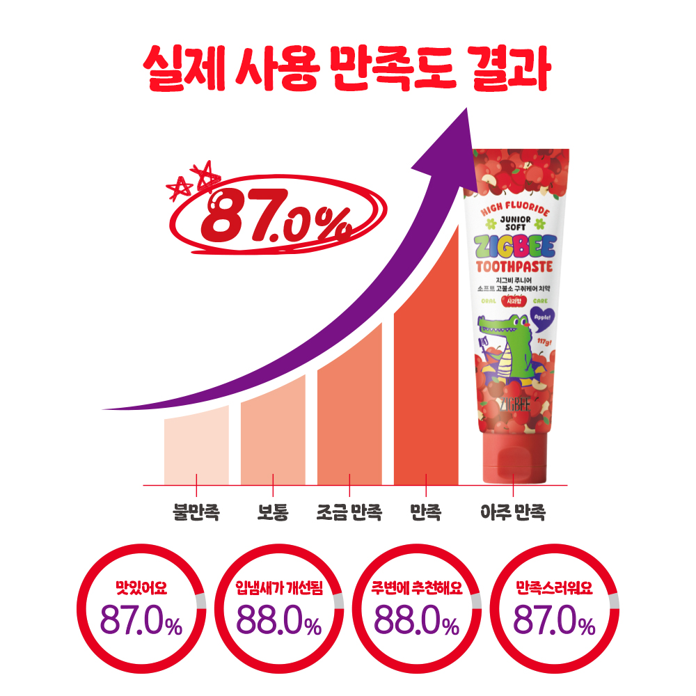 지그비 주니어 고불소 구취케어 박하선 어린이 악어 치약 자연유래성분 사과향, 117g, 4개 - 상세 이미지 4