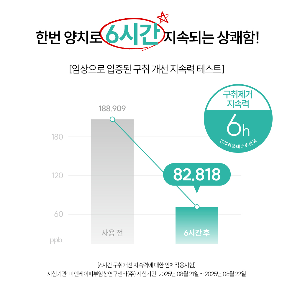 지그비 고불소 고농축 자일리톨 박하선 치약 입냄새 제거 설태 바카민트향 117g, 1개 - 상세 이미지 5