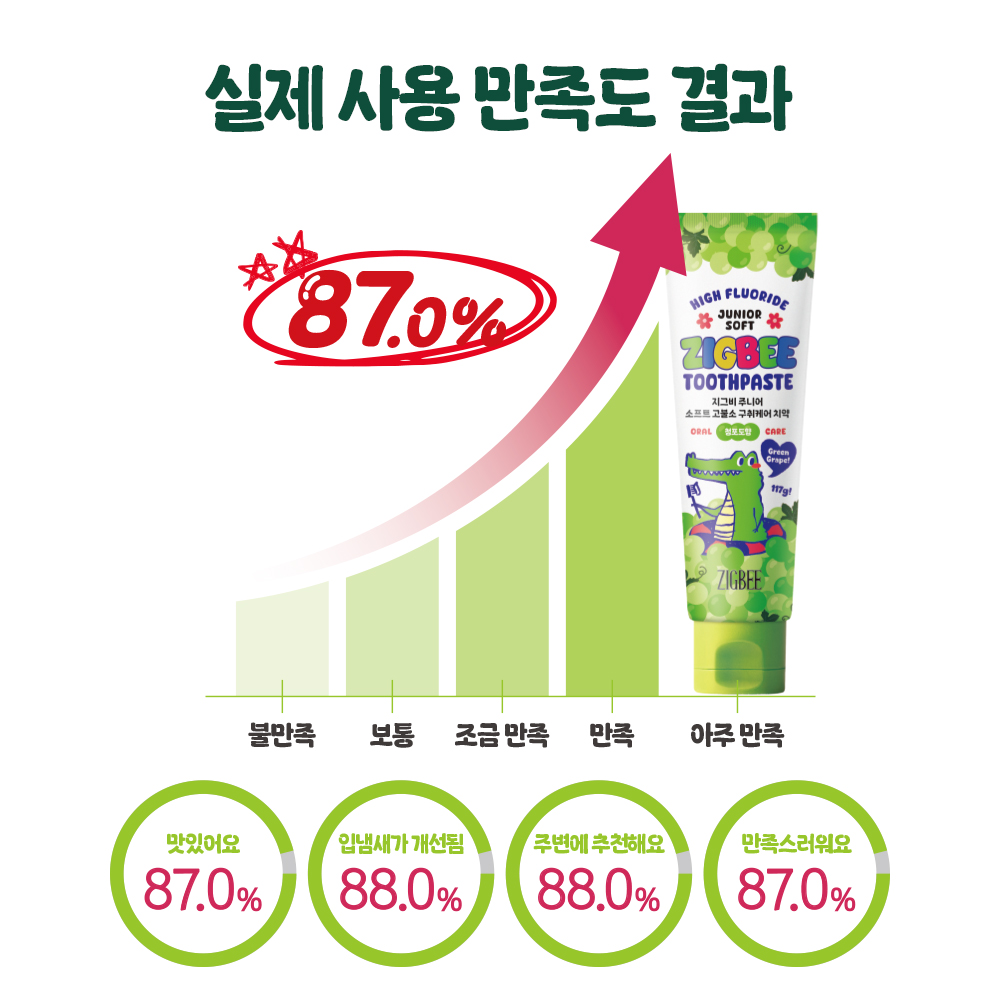 지그비 주니어 고불소 구취케어 박하선 어린이 악어 치약 자연유래성분 청포도향, 117g, 4개 - 상세 이미지 4