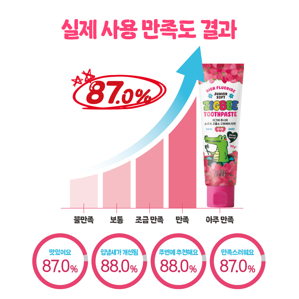지그비 주니어 고불소 구취케어 박하선 어린이 악어 치약 자연유래성분 딸기향, 117g, 4개 - 상세 이미지 4