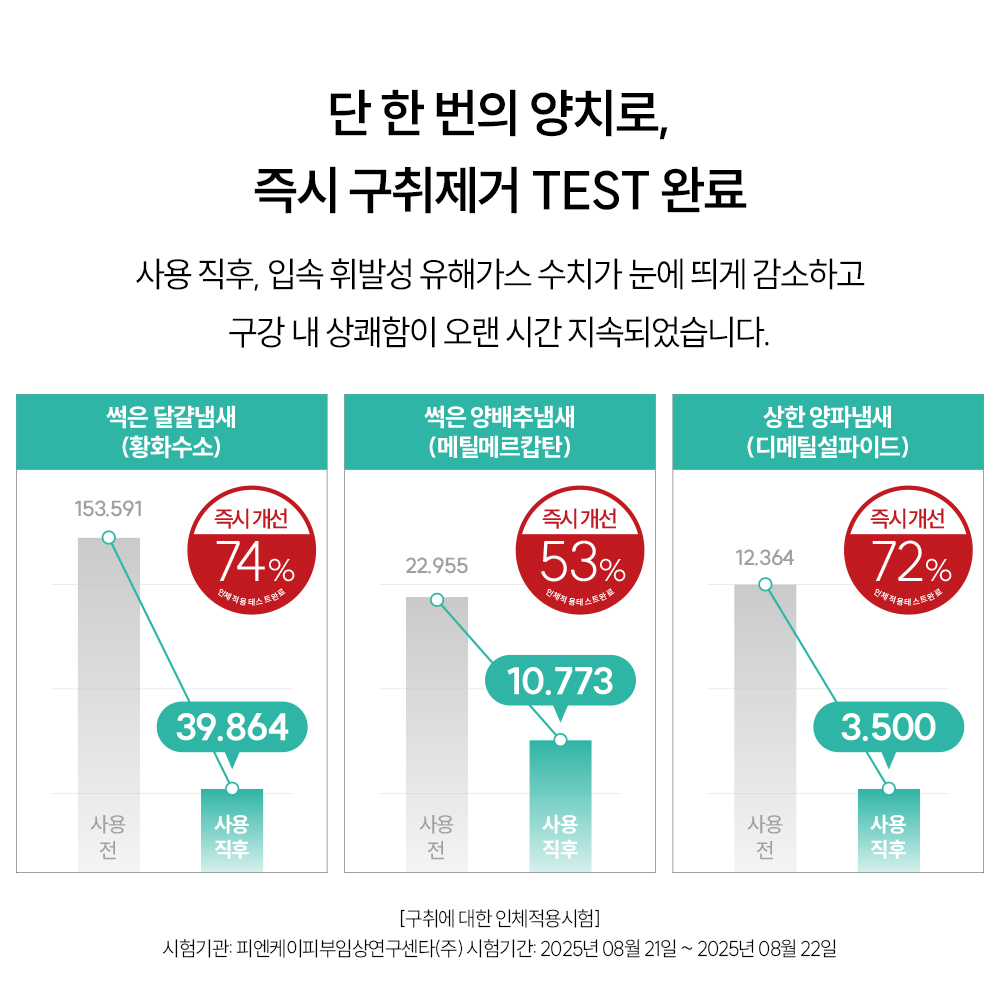 지그비 고불소 고농축 자일리톨 박하선 치약 입냄새 제거 설태 바카민트향 117g, 1개 이미지 6