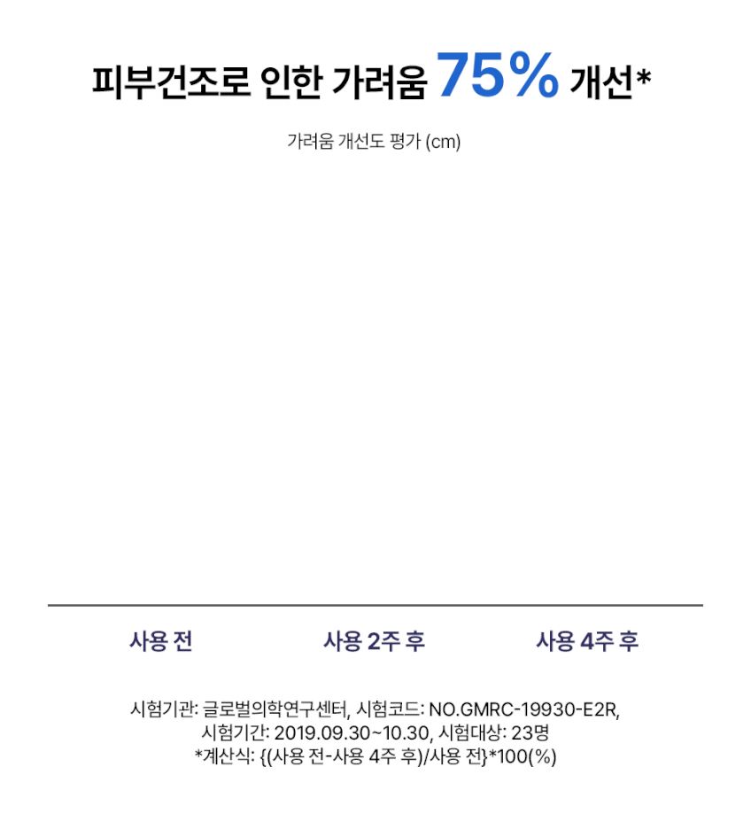 보타닉센스 운데칸 속건조 가려움완화 모이스처라이저 95ml 판매처 상세 정보 이미지 3