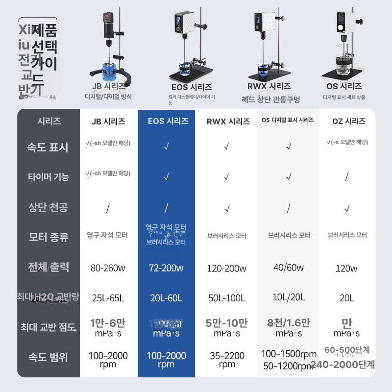 전기 교반기 정속 액상 혼합 타이밍 콘크리트 믹싱 믹서 JB-80 노브 80W - 상세 이미지 5