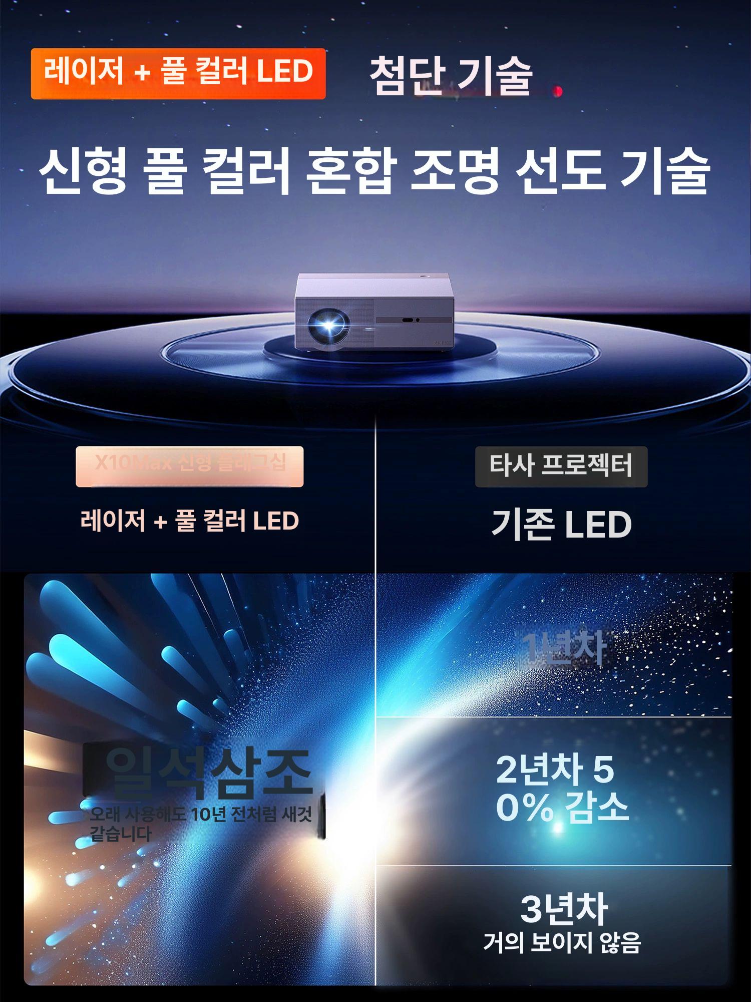 신형 대형 브랜드 초고화질 가정용 사무실 회의실 x10max 표준 외부장비필요 - 상세 이미지 4