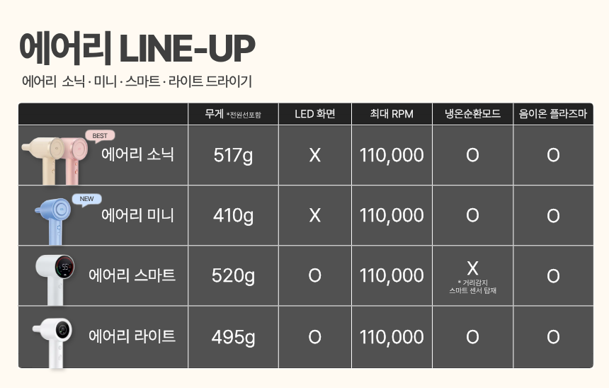오아 에어리스마트 BLDC 헤어 드라이기 고속 음이온 드라이어 초경량 저소음 항공모터 상세 이미지 7