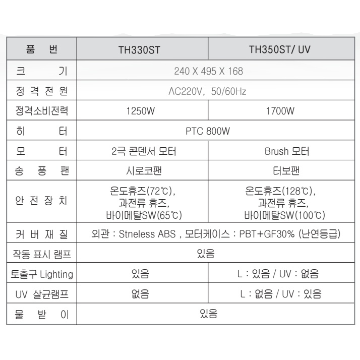 화장실 벽걸이 손건조기 스텐 초고속 물받이형 핸드드라이어 - 상세 이미지 3