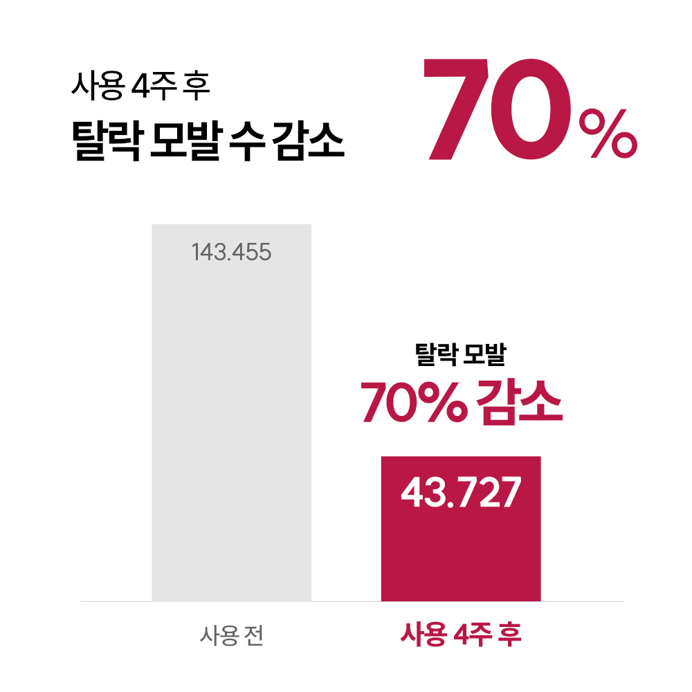 먼프리 엑소좀 줄기세포 탈모완화 김영대 샴푸 두피 손상모발 개선 다즐링티, 519ml, 2개 - 상세 이미지 4