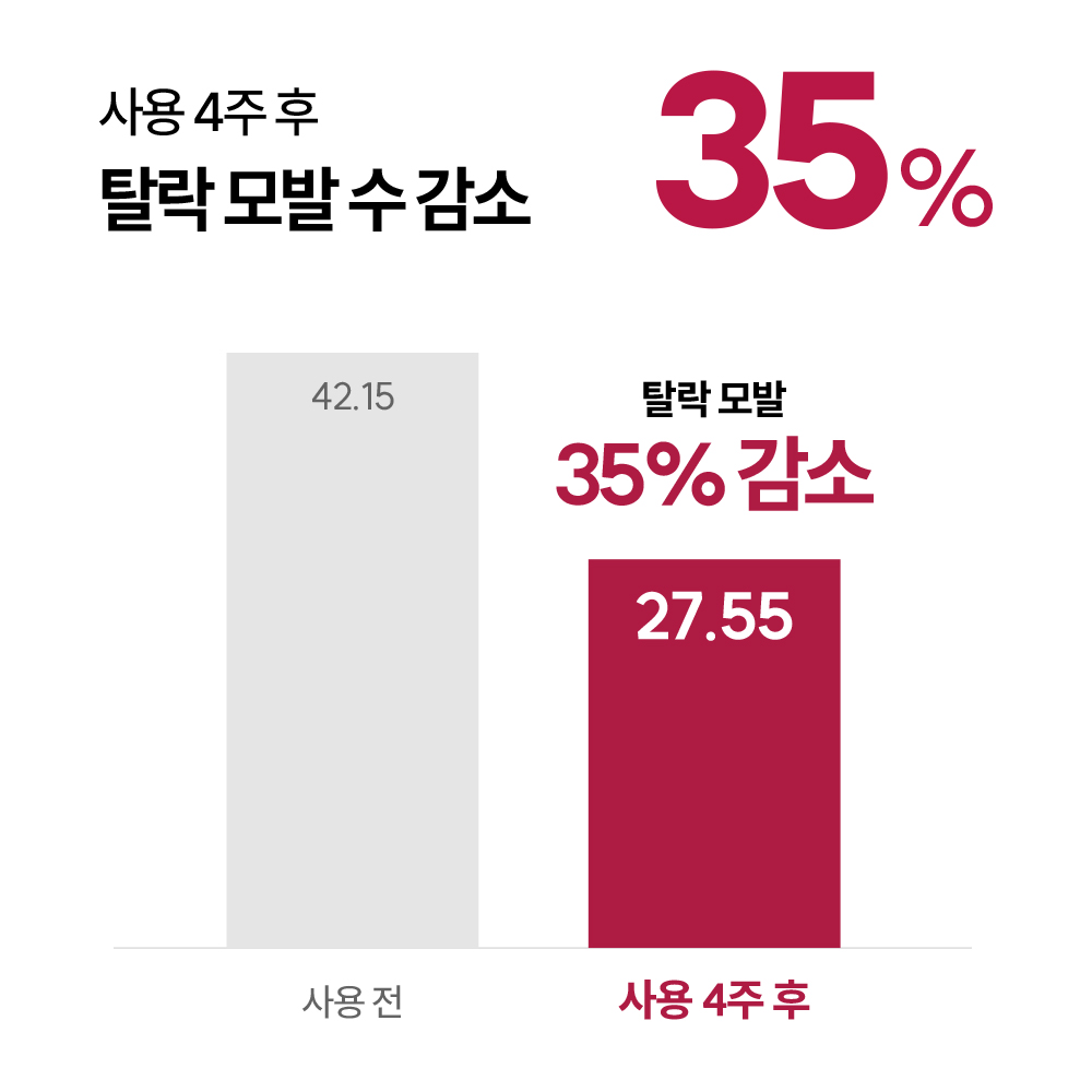 먼프리 독일 맥주효모 탈모완화 김영대 샴푸 단백질 볼륨 비오틴 프렌치라벤더, 1059ml, 2개 이미지 4