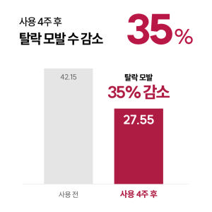 먼프리 독일 맥주효모 탈모완화 김영대 샴푸 단백질 볼륨 비오틴 프렌치라벤... 솔직 후기 | 피부 타입별 분석 - 상품 이미지 4