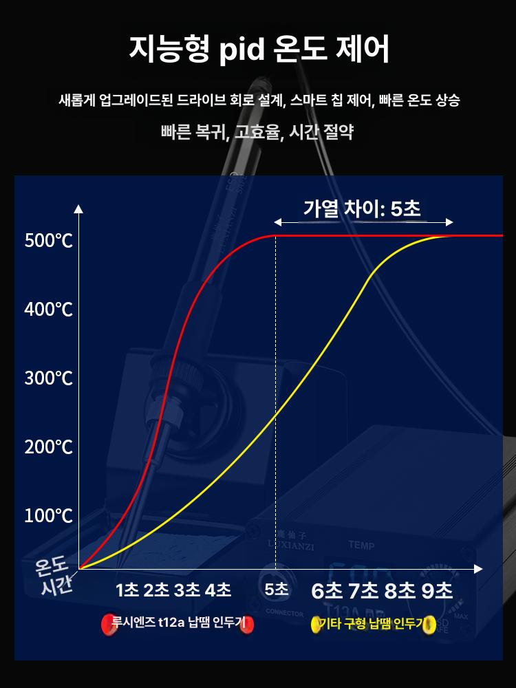 납땜 제거기 한손 조작 산업용 솔더링 전기 페달 스폿 75W 조절 40 500 T12 - 상세 이미지 5