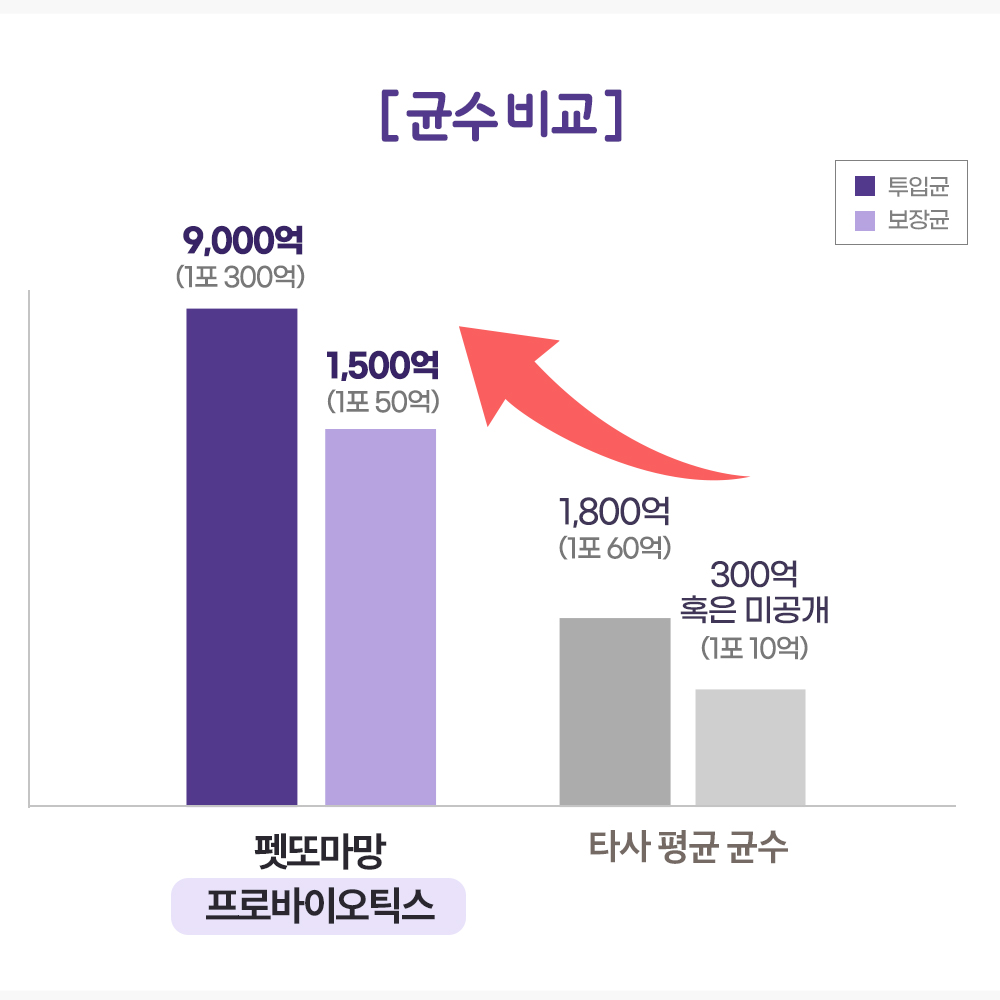 펫또마망 강아지 유산균 프로바이오틱스 30 포 장건강 30포, 2개 - 상세 이미지 5