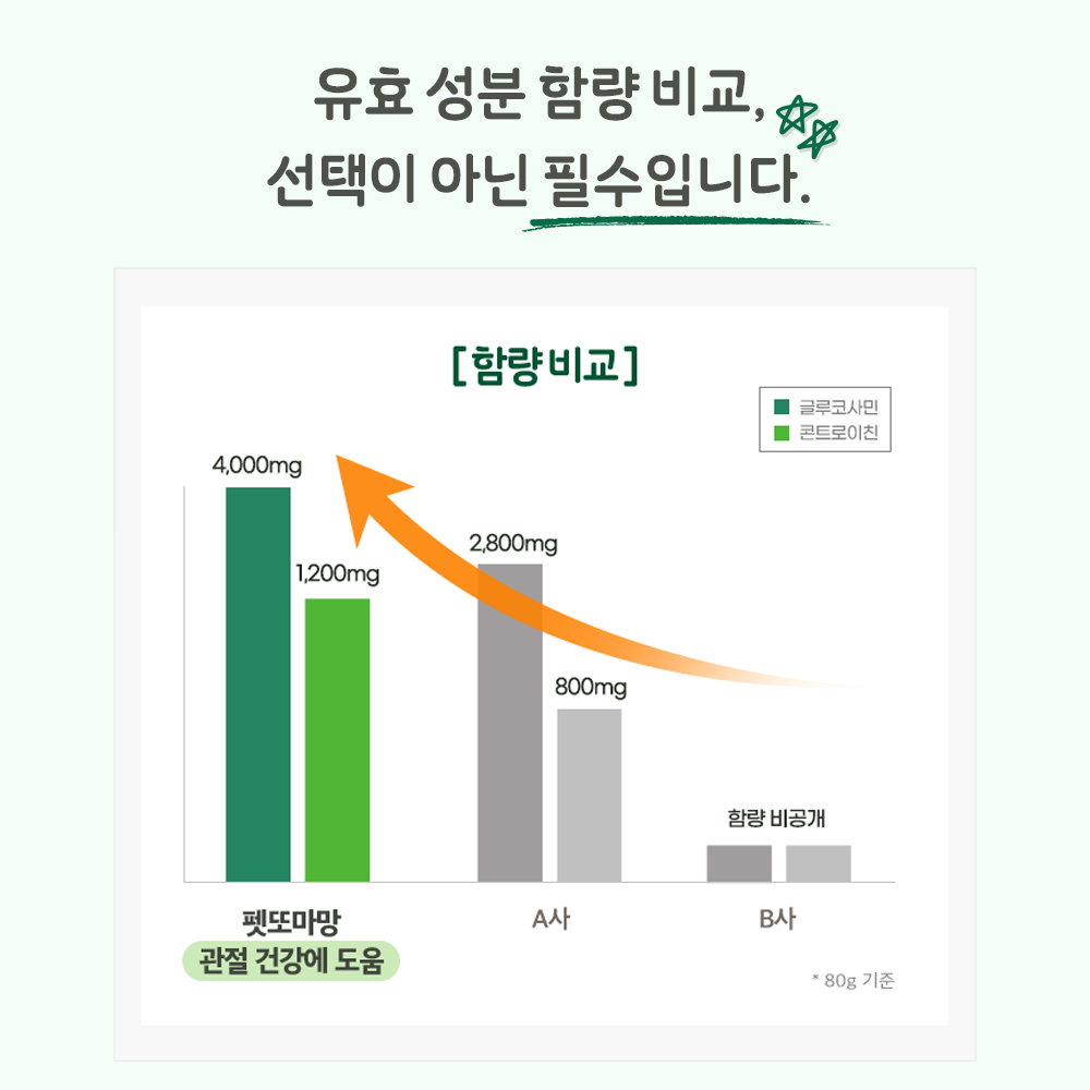 펫또마망 프리미엄 강아지 영양제 면역력 뼈+관절, 80g, 1개 - 상세 이미지 2