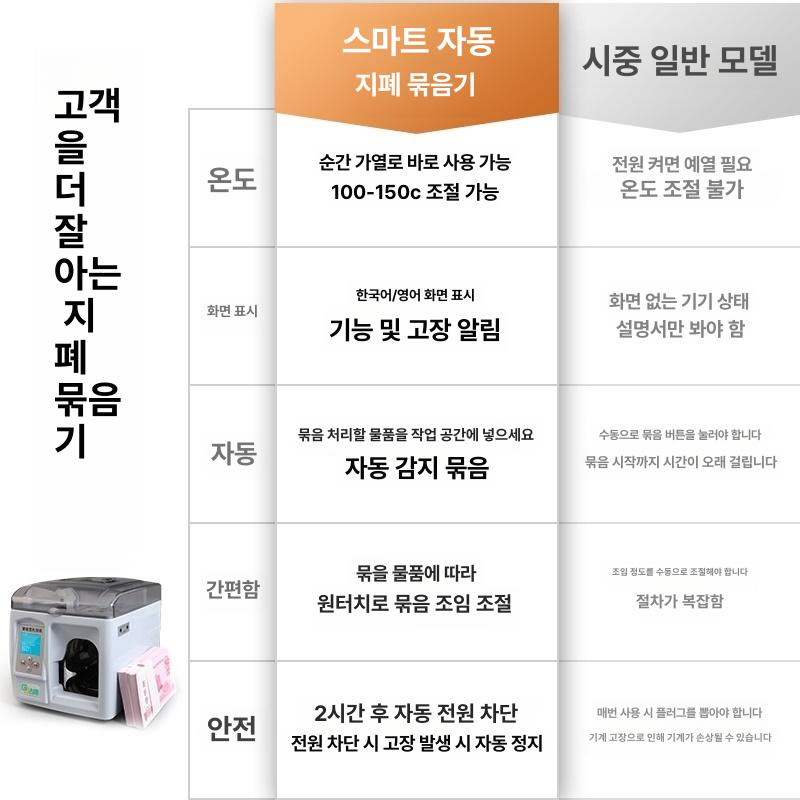 지폐 밴딩기 금은방용 결속기 상품권 포장 돈다발 묶음기 자동 동 묶음기 동묶음용지20롤포함 - 상세 이미지 5