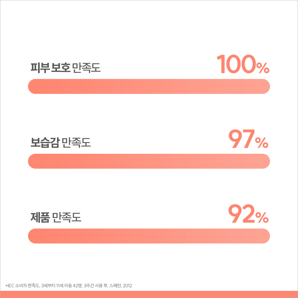 [아벤느] 선 레 앙팡 250ml SPF50+ PA++++ (온가족더마선크림) 이미지 6