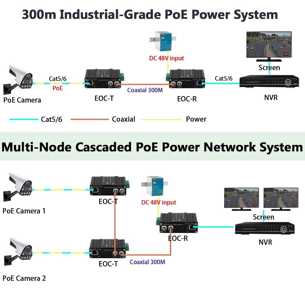 산업용 PoE+ DIN 레일 EoC DC 카메라 BNC 10/100Mbps 동축, 데이지 포트 입력, 및 컨버터, IP 체인), PoE 48V (900m+ 출력, 300m 네트워크 - 상세 이미지 3