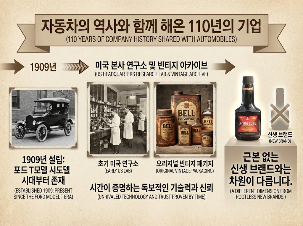 110년전통 벨퍼포먼스 고성능 엔진코팅제 엔진오일첨가제 엔진첨가제 엑스트라루브마하나인 이미지 7