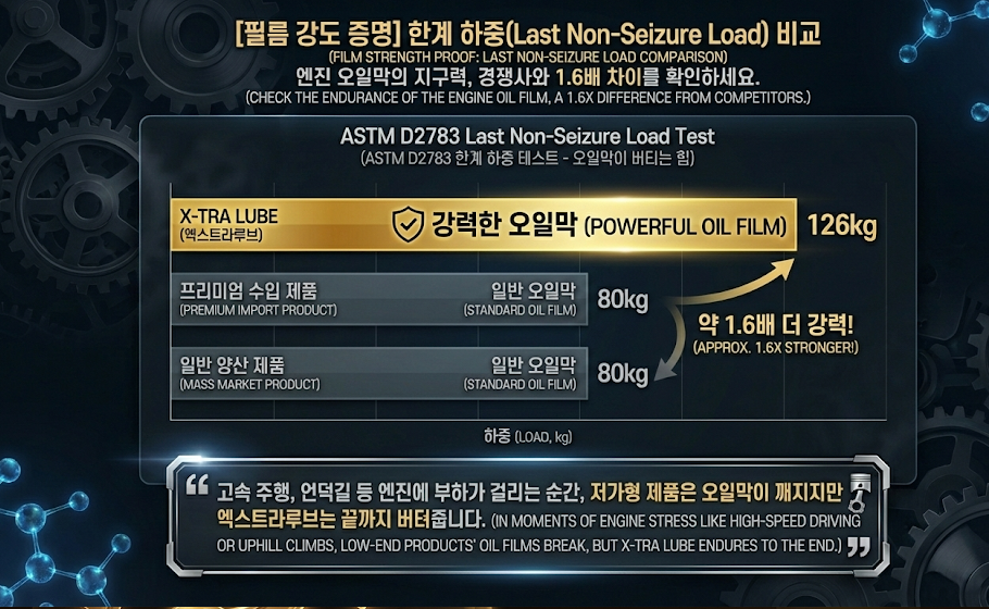 110년전통 벨퍼포먼스 고성능 엔진코팅제 엔진오일첨가제 엔진첨가제 엑스트라루브마하나인 이미지 6