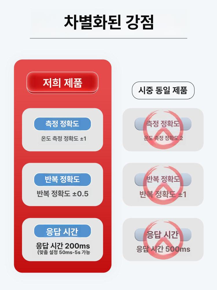 비접촉 적외선 온도 산업용 고정밀 디지털 온도센서 기본 0-100 - 상세 이미지 3