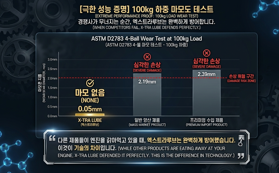 110년전통 벨퍼포먼스 고성능 엔진코팅제 엔진오일첨가제 엔진첨가제 엑스트라루브마하나인 - 상세 이미지 5