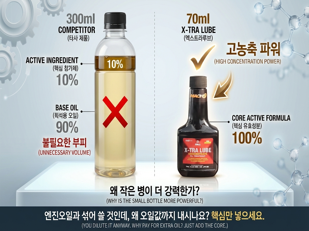 110년전통 벨퍼포먼스 고성능 엔진코팅제 엔진오일첨가제 엔진첨가제 엑스트라루브마하나인 - 상세 이미지 3