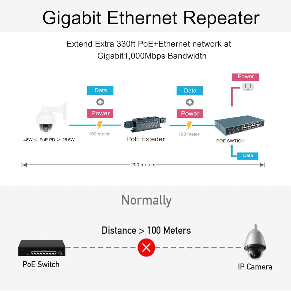 기가비트 PoE+ 익스텐더 실외 IP67 벽 카메라용 방수, PoE 1 지원 불가 IP POE IEEE 10/100/1000Mbps, 802.3at/af 리피터, 마운트, 앰프/부 - 상세 이미지 2