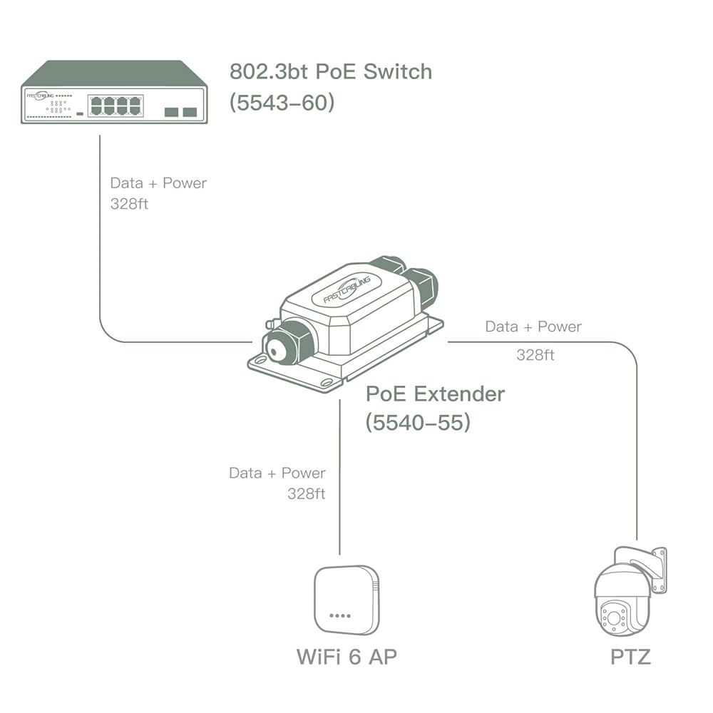 FASTCABLING 90W 실외 PoE 익스텐더 100m(322피트) 등급, 산업용 2 메시용 카메라, 완벽한 IP67 PTZ 방수, 고출력 포트, 디자인 금속 반복, - 상세 이미지 3