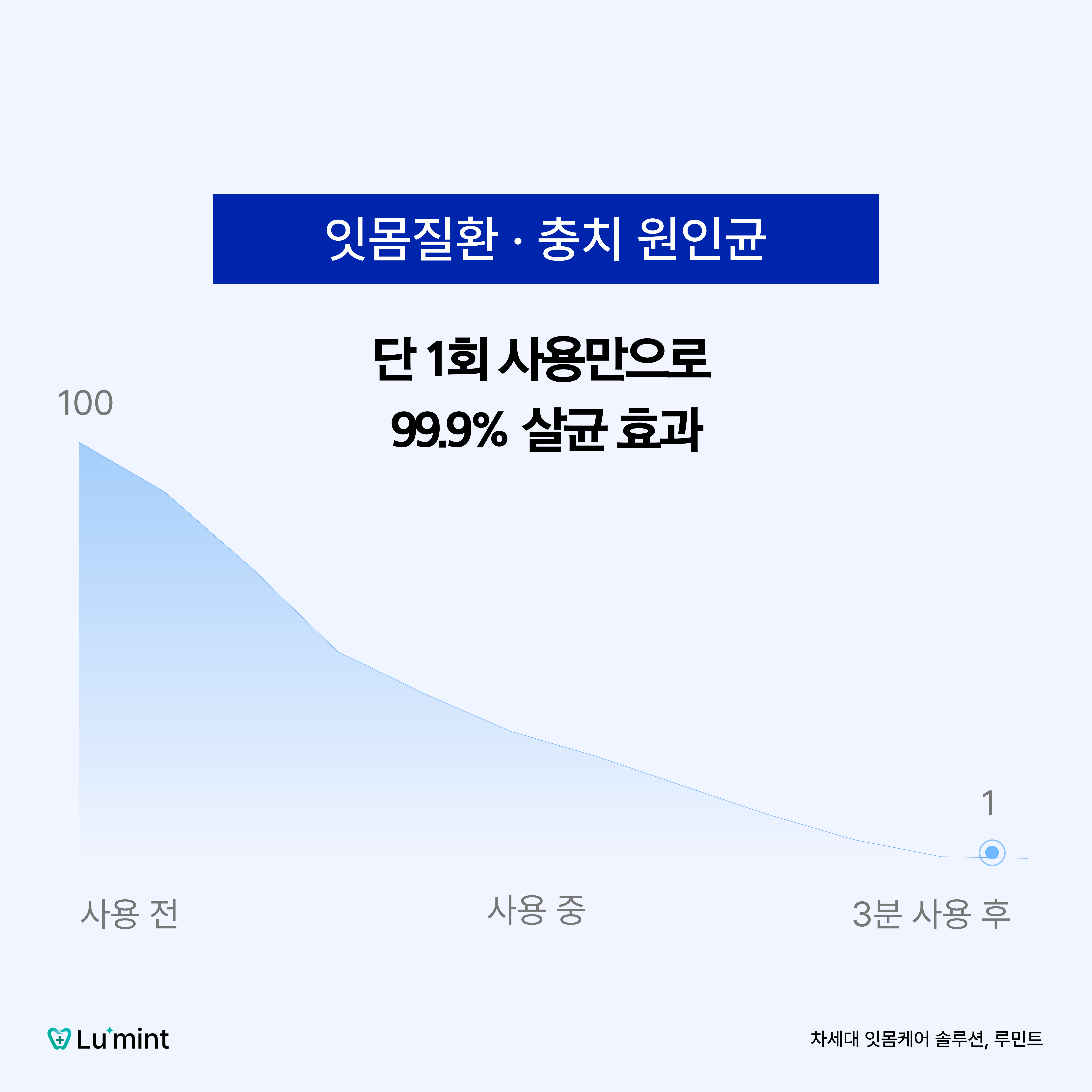 루민트 플러스 고체치약 300정 대용량 (10박스 + 칫솔10개 + 쇼핑백) 이미지 6