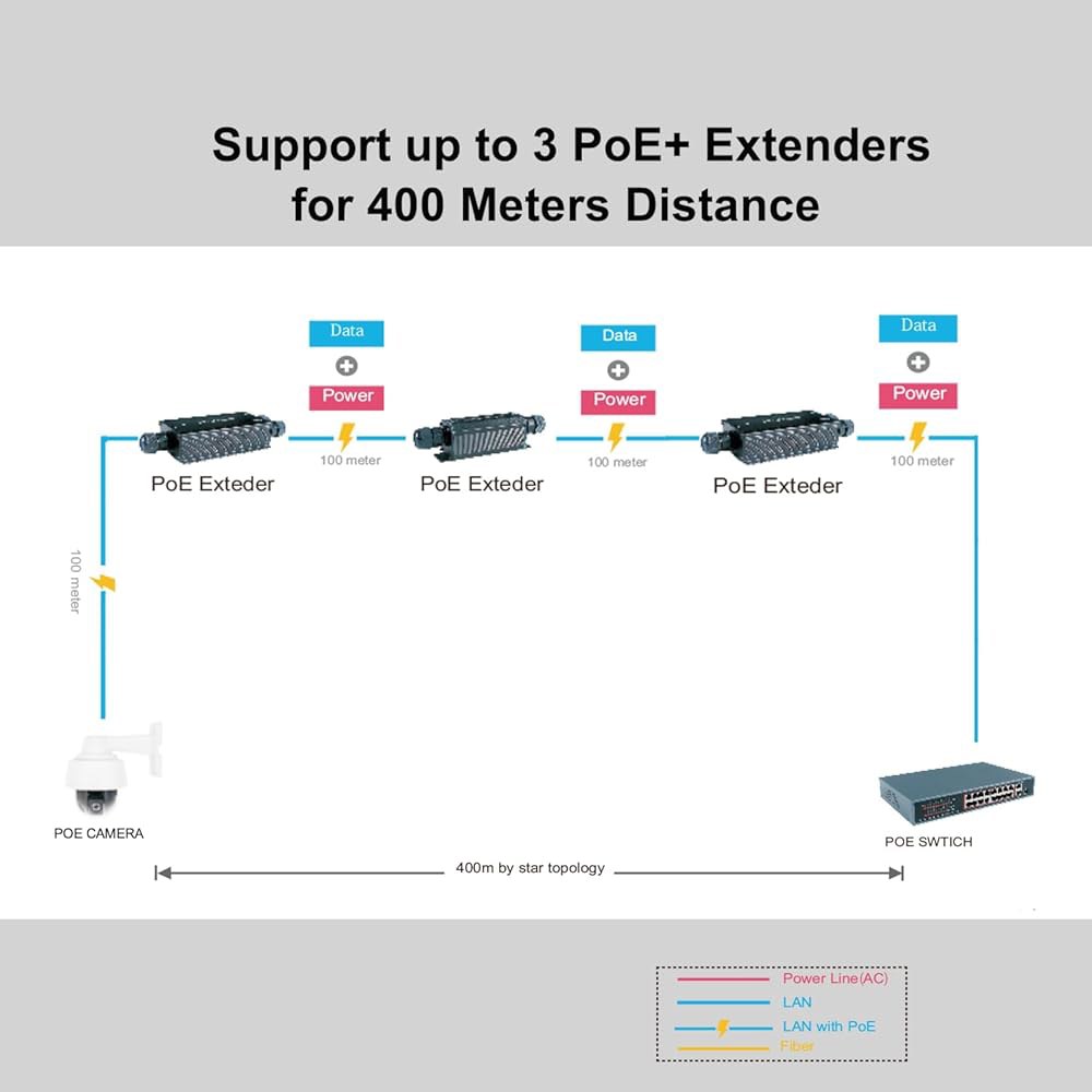 기가비트 PoE+ 익스텐더 실외 IP67 벽 카메라용 방수, PoE 1 지원 불가 IP POE IEEE 10/100/1000Mbps, 802.3at/af 리피터, 마운트, 앰프/부 - 상세 이미지 3